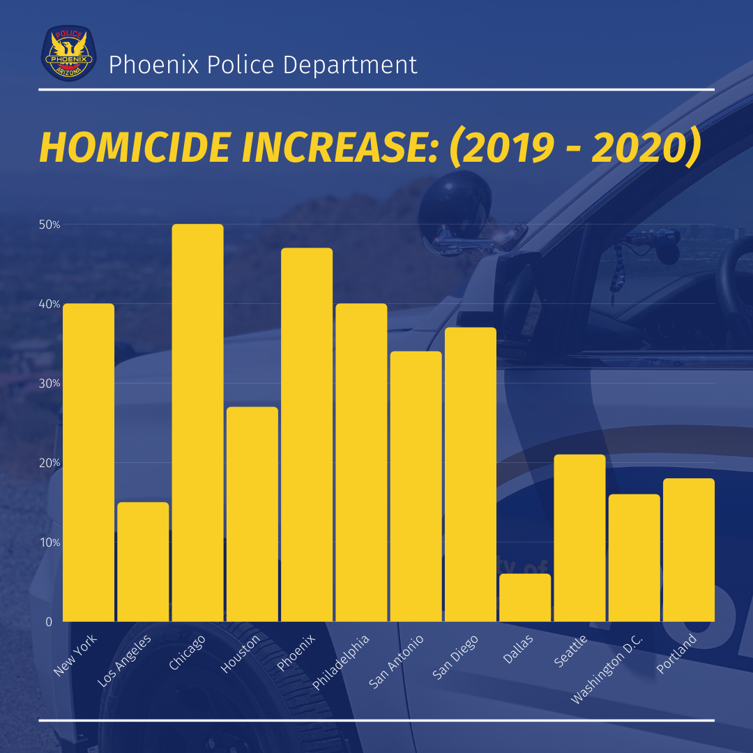 Phoenix Police Department Combat Rising Crime, Homicides Up 44